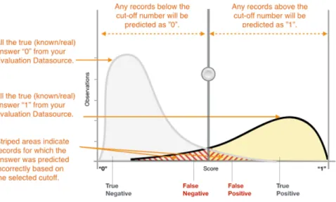 Figure 1: Score Distribution for a Binary Classiﬁcation Model