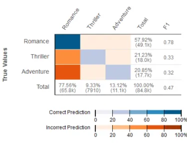 Figure 2: Confusion Matrix for a multiclass classiﬁcation model