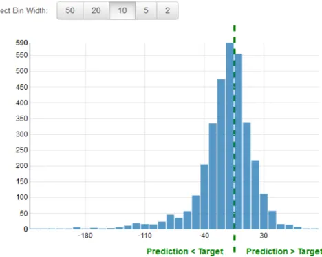 Figure 3: Distribution of residuals for a Regression model