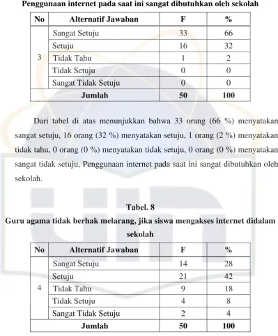 Tabel. 8 Guru agama tidak berhak melarang, jika siswa mengakses internet didalam 