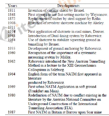 Tabel 2.1 Kronologis Perkembangan NATM 