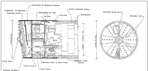 Gambar 2. 6 Slurry shield machine  2.3.2  Earth Pressure Balance Shield Boring Machine 