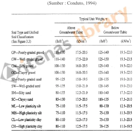 Tabel 2. 2 Tabel korelasi antara jenis tanah dengan berat isi tanah  (Sumber : Conduto, 1994) 