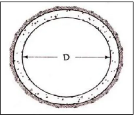 Gambar 2. 1 Bentuk terowongan lingkaran  (Sumber : Balasubramanian, 2017) 