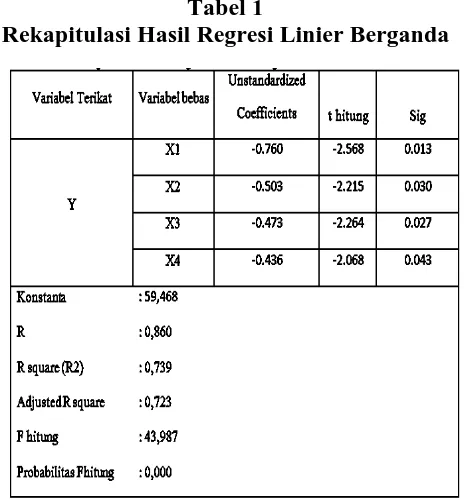 Tabel 1 Rekapitulasi Hasil Regresi Linier Berganda 