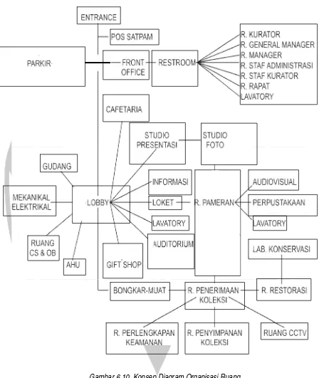 Gambar 6.10. Konsep Diagram Organisasi Ruang 