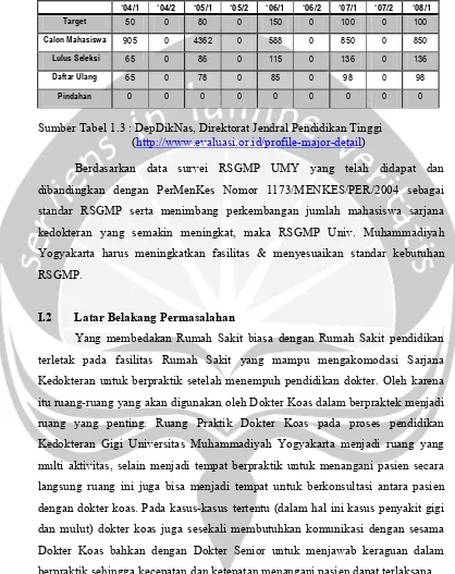 Tabel 1.3 Data Mahasiswa Baru Kedokteran Gigi Univ. Muhammadiyah Yogyakarta dari tahun 2004-2008 