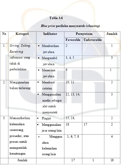 Blue print Table 3.6 perilaku menyontek (cheating) 