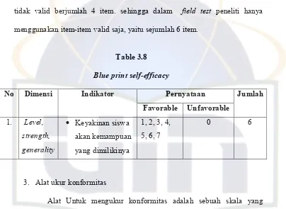 Table 3.8 Blue print self-efficacy 