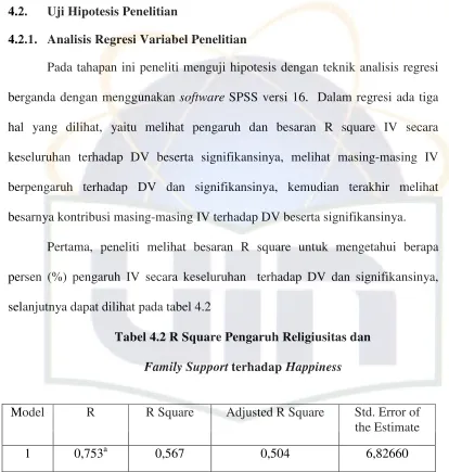 Tabel 4.2 R Square Pengaruh Religiusitas dan
