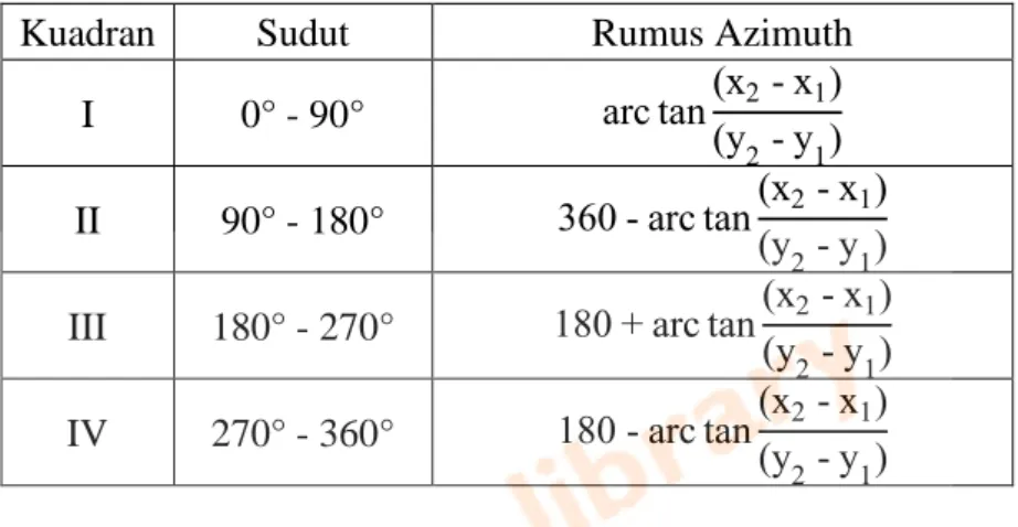 Tabel 2.7 Perhitungan Sudut Azimuth Berdasarkan Letak Kuadran 