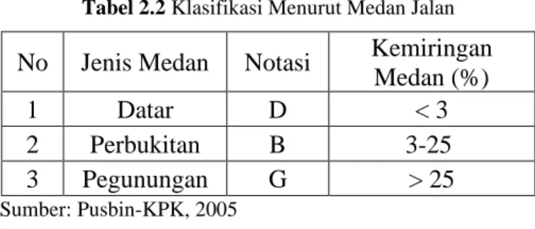 Tabel 2.3 Lebar Lajur Jalan dan Bahu Jalan 