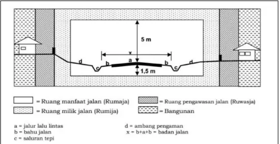 Gambar 2.3 Bagian-bagian jalan 