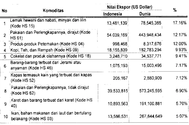 Tabel 12Nilai Ekspor Berdasarkan Persentase 10 Komoditi Utama lndonesia Periode Januari - Maret 2009Terhadap Nilai Ekspor Ounia