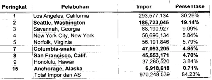 Tabel 15Nilai lmpor Indonesia Periode dari AS (Berdasarkan Pelabuhan Asal Januari Utama)- Maret 2009
