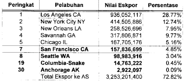 Tabel 7Nilai Ekspor Indonesia Periode ke AS Januari Melalui Pelabuhan Utama AS- Maret 2009