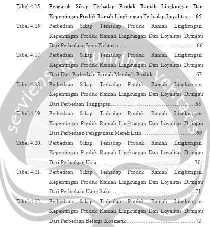 Tabel 4.15.    Pengaruh Sikap Terhadap Produk Ramah Lingkungan Dan 