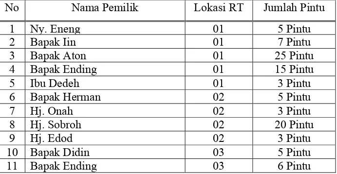 Tabel.1  Daftar Nama Pemilik Kontrakan Di Kampung Panyawungan 
