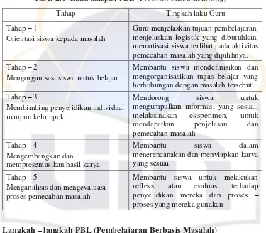 Tabel 2.1. Lima tahapan PBL (Problem based Learning) 