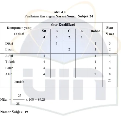 Tabel 4.2 Penilaian Karangan Narasi Nomor Subjek 24 