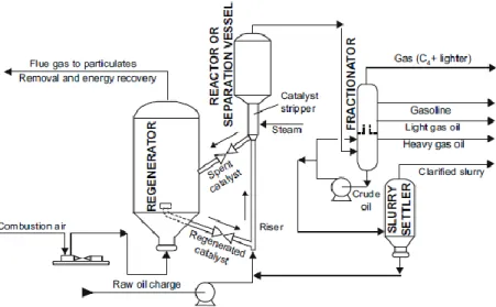 Gambar 2. 4 Skema Fluid Catalytic Cracking (Sumber: Cheremsimnoff et.al, 2009) 