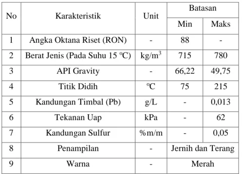 Tabel 2. 7 Spesifikasi RON 88 (Premium) (Sumber: Dirjen Migas Indonesia No:002 / P /  D.M / Migas / 1979) 