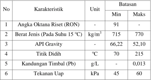Tabel 2. 8 Spesifikasi RON 91 (Pertamax) (Sumber: Dirjen Migas Indonesia No:002 / P /  D.M / Migas / 1979) 