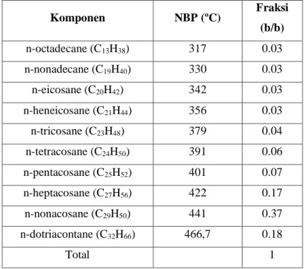 Tabel 2. 4 Komposisi Lube Oil (Sumber: Tahfifah dkk, 2016) 