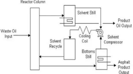 Gambar 2. 1 Diagram alir proses ektraksi dengan pelarut (solvent extraction process)  Proses  ekstraksi  menggunakan  bahan  pelarut  hidrokarbon  ini  digunakan  sebagai  salah  satu  metode  pengolah  minyak  pelumas  bekas