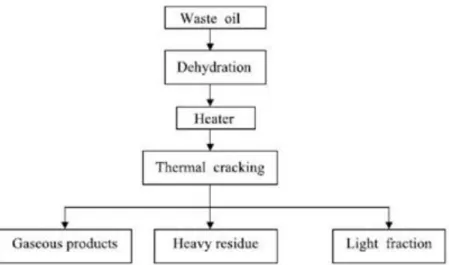 Gambar 2. 2 Skema diagram proses perengkahan termal (thermal cracking process)    