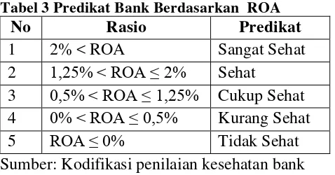 Tabel 3 Predikat Bank Berdasarkan  ROA 