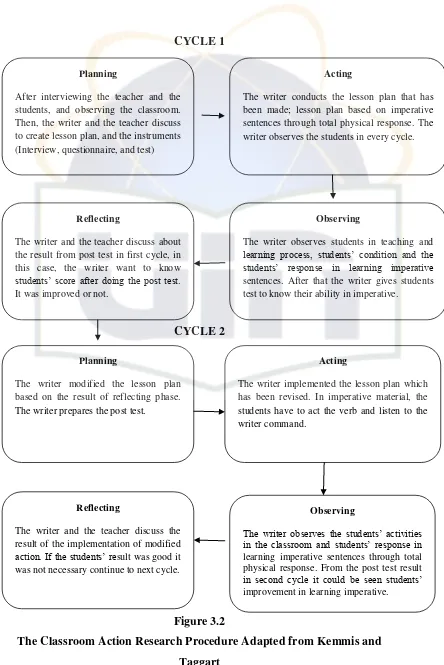 Figure 3.2 The Classroom Action Research Procedure Adapted from Kemmis and 