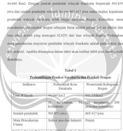 Tabel 1Perbandingan Pemkot Surakarta dan Pemkab Sragen