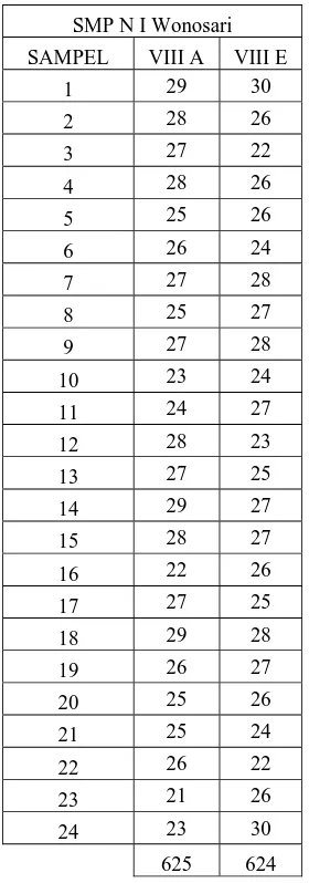 Tabel 4. Distribusi Frekwensi Nilai Responden SMP N 1 Wonosari. 