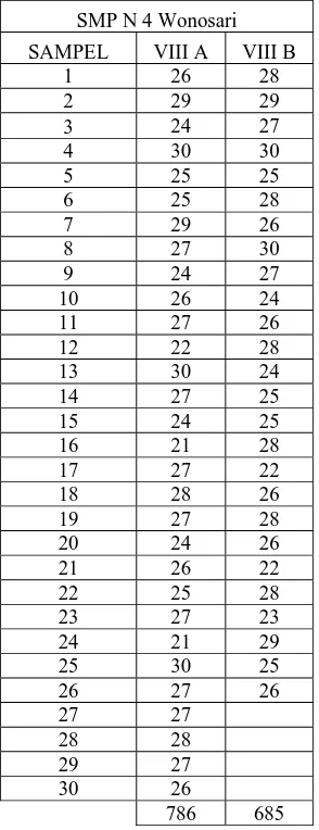 Tabel 6. Distribusi Frekwensi Nilai Responden SMP N 4 Wonosari. 