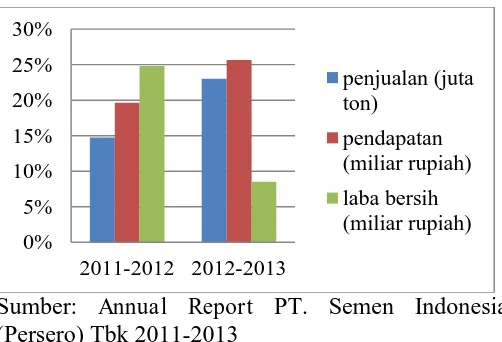 Gambar 1. Perkembangan Kinerja PT. Semen  Indonesia (Persero) Tbk tahun 2011 hingga 2013  