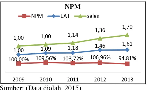 Gambar 10. Net Profit Margin PT. Semen Indonesia (Persero) Tbk tahun 2009-2013 