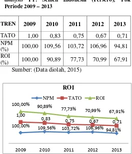 Tabel 13.  analysis Periode 2009 Return On Investment (ROI) dengan trend PT. Semen Indonesia (Persero), Tbk – 2013 
