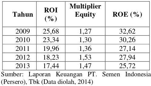 Tabel 16. Return On Equity Indonesia (Persero), Tbk Periode 2009 (ROE) PT. Semen – 2013  