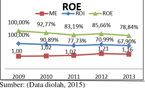 Gambar 14. Return On Equity (ROE) PT. Semen Indonesia (Persero) Tbk tahun 2009-2013 