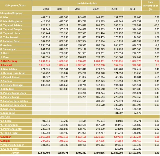 Tabel 1. Jumlah Penduduk dan Laju Pertumbuhan Penduduk Provinsi Sumatera Utara Berdasarkan Kabupaten/Kota, 2011