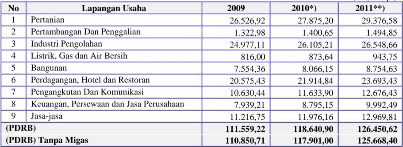 Tabel 2. PDRB Sumatera Utara menurut Lapangan Usaha Atas Dasar Harga Konstan Tahun 2000 (2009-2011)
