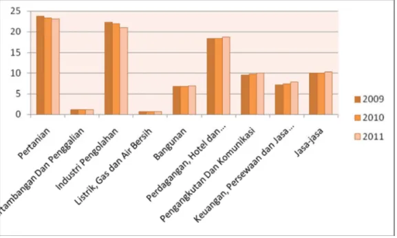 Gambar 3 Distribusi PDRB menurut Lapangan Usaha Atas Dasar Harga Konstan Tahun 2000 (%), 2009 -2011