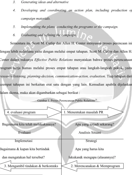 Gambar 1. Proses Perencanaan Public Relations18