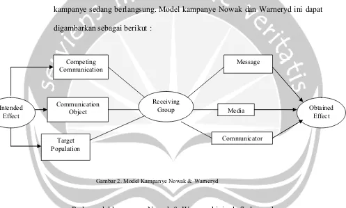 Gambar 2. Model Kampanye Nowak & Warneryd