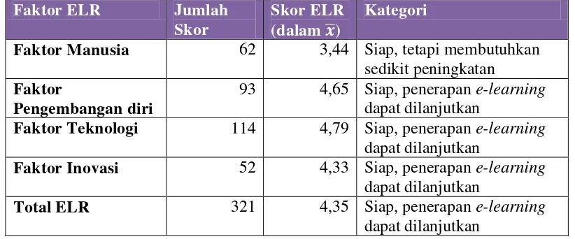Tabel 5b. Hasil skor ELR SMA Muhammadiyah 2 Yogyakarta 