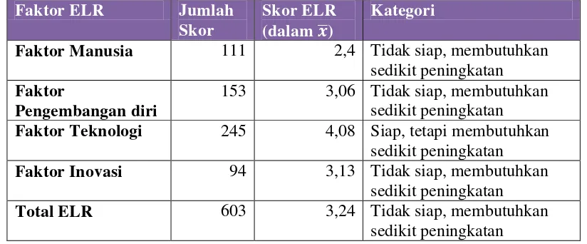 Tabel 5d. Hasil skor ELR SMA Muhammadiyah 5 Yogyakarta 
