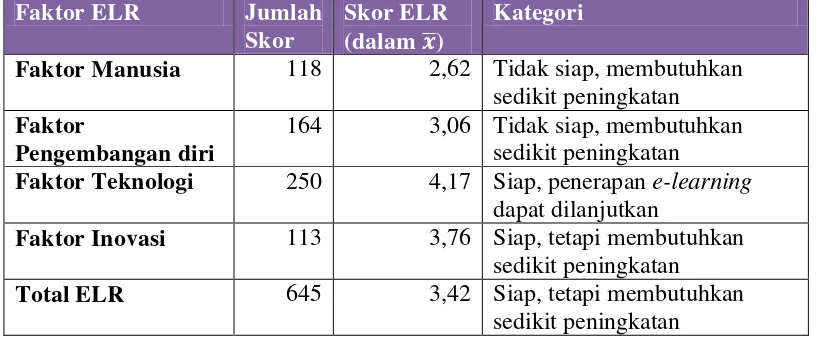 Tabel 5f. Hasil skor akhir ELR SMA-SMA Muhammadiyah di Kota Yogyakarta 