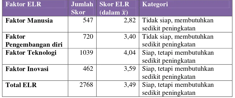 Tabel 5g. Hasil skor akhir ELR SMA Muhammadiyah di Kota Yogyakarta 
