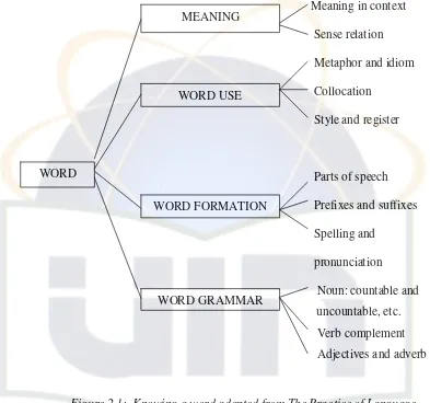 Figure 2.1:  Knowing a word adapted from The Practice of Language 